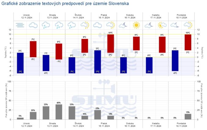 Grafická predpoveď počasia Slovenského hydrometeorologického ústavu (SHMÚ) na 7 dní.