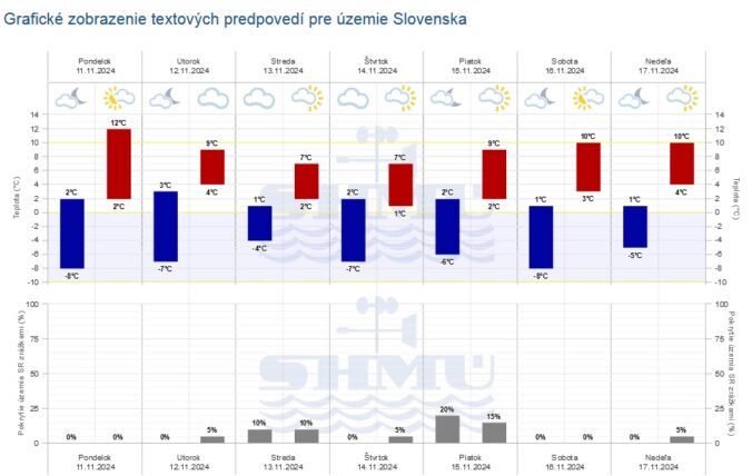 Grafická predpoveď počasia Slovenského hydrometeorologického ústavu (SHMÚ) na 7 dní.