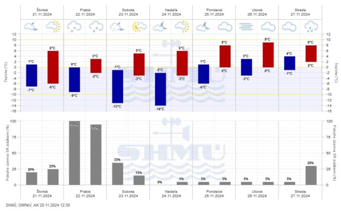 Grafická predpoveď SHMÚ na nasledujúcich sedem dní.