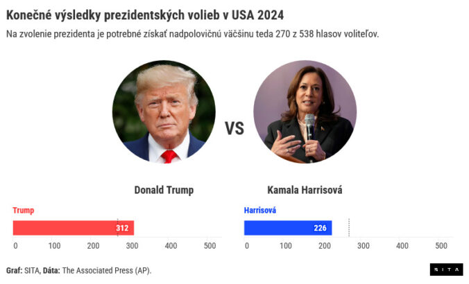 Prezidentské voľby v USA 2024, konečné výsledky