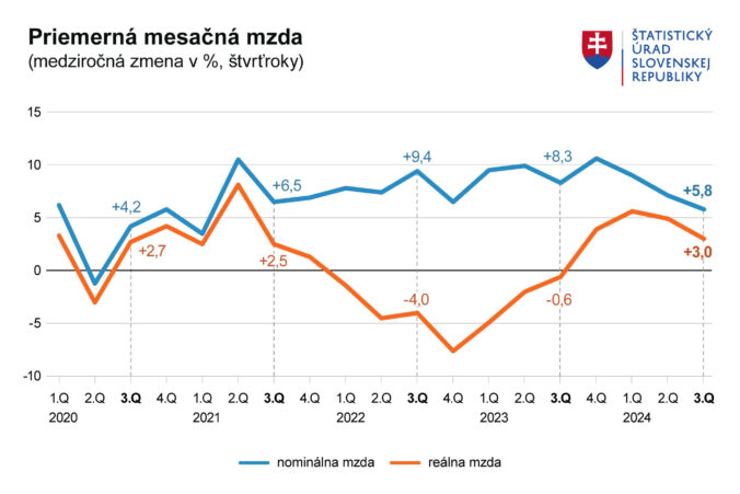 Graf_priemerna_mesacna_mzda_3q_2024.jpg