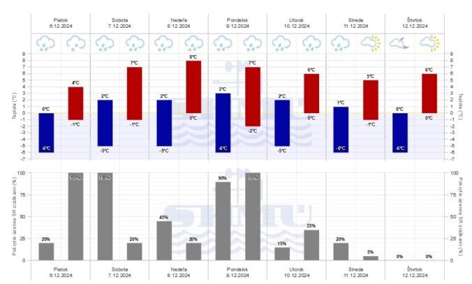 Grafická predpoveď počasia na nasledujúcich sedem dní od SHMÚ.
