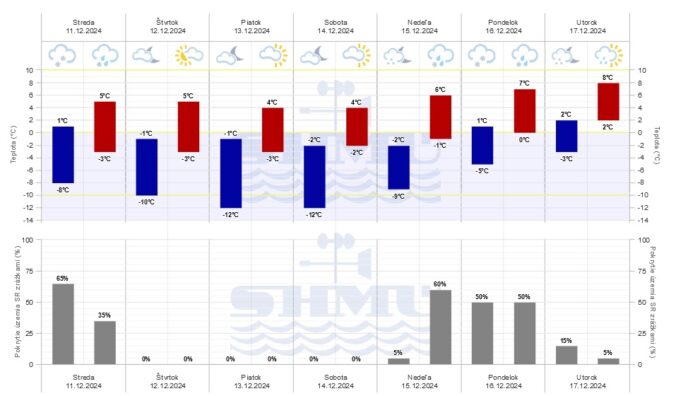 Grafická predpoveď počasia SHMÚ na nasledujúcich 7 dní.
