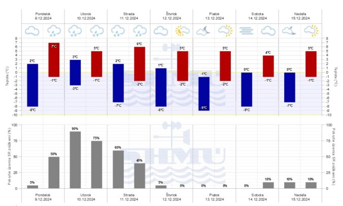 Grafická predpoveď počasia SHMÚ na nasledujúcich sedem dní.