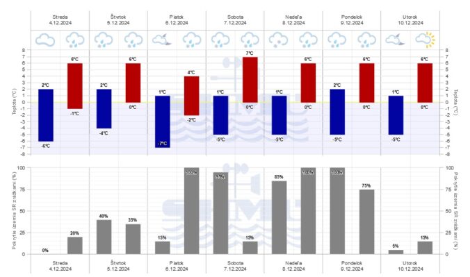 Grafická predpoveď počasia SHMÚ na nasledujúcich sedem dní.