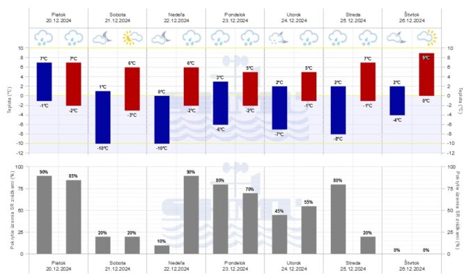 Grafická predpoveď počasia SHMU na sedem dní.