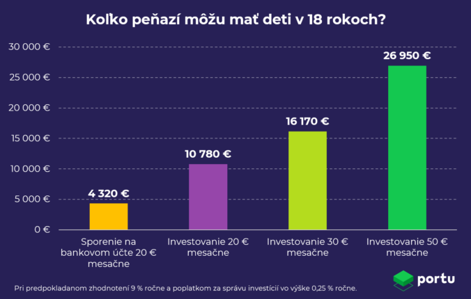 Kolko penazi mozu mat deti pri sporeni a investovani.png