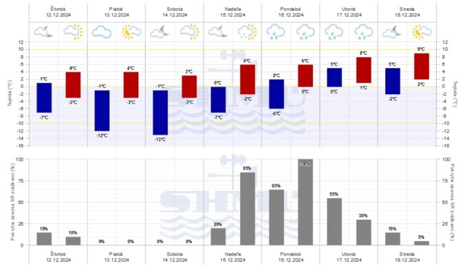 Predpoveď počasia SHMÚ na Slovensku na nasledujúcich 7 dní.