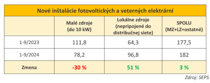 Nové inštalácie fotovoltických a veterných elektrární