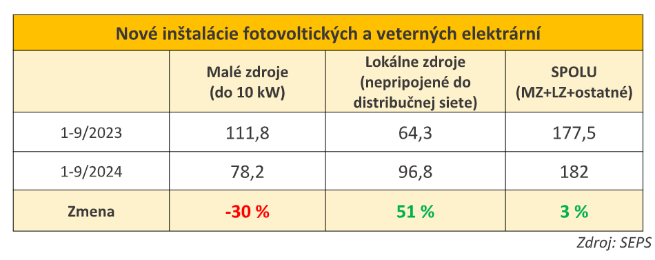 Nové inštalácie fotovoltických a veterných elektrární