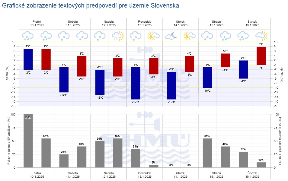 Grafická predpoveď počasia od SHMÚ na sedem dní.