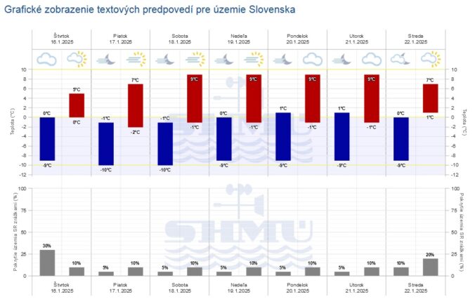 Grafická predpoveď počasia SHMÚ na 7 dní.