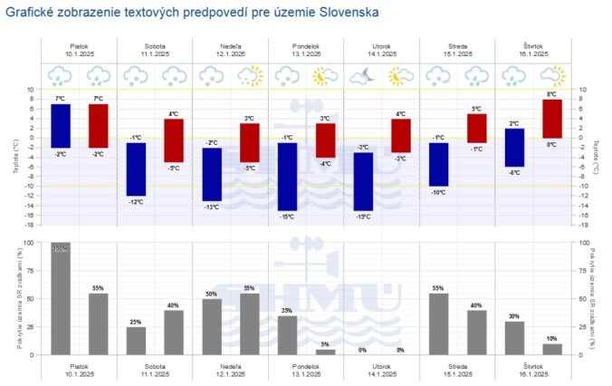 Grafická predpoveď počasia SHMÚ na nasledujúcich sedem dní.