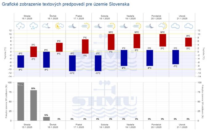 Grafická predpoveď počasia SHMÚ na nasledujúcich sedem dní.