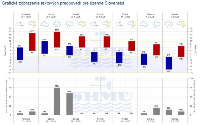 Grafická predpoveď počasia SHMÚ na nasledujúcich sedem dní.