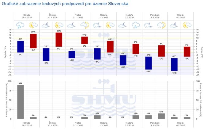 Grafická predpoveď počasia SHMÚ na nasledujúcich sedem dní.