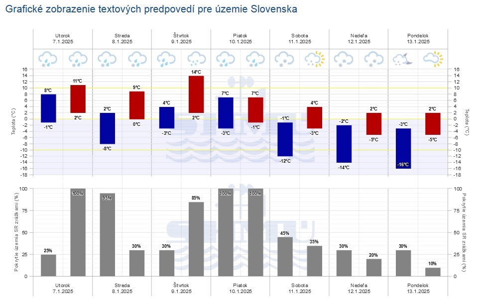 Grafická predpoveď počasia SHMÚ na nasledujúcich sedem dní.