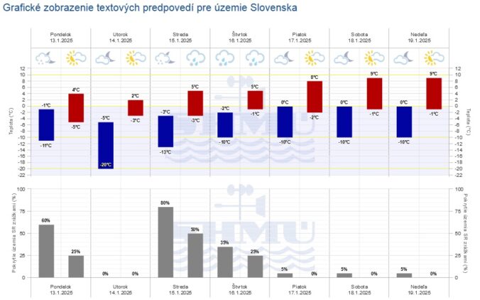 Grafická predpoveď počasia SHMÚ na sedem dní.