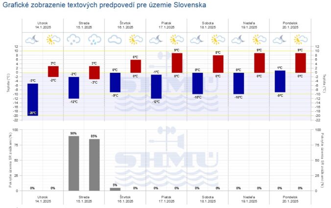 Grafická predpoveď počasia Slovenského hydrometeorologického ústavu (SHMÚ) na sedem dní.