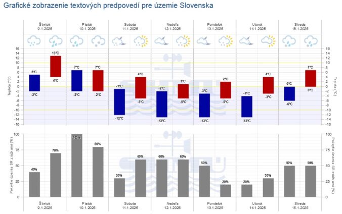 Grafická predpoveď počasia Slovenského hydrometeorologického ústavu (SHMÚ) na sedem dní.