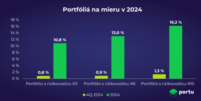 Výkonnosť Portu portfólii za 2024 a Q4.