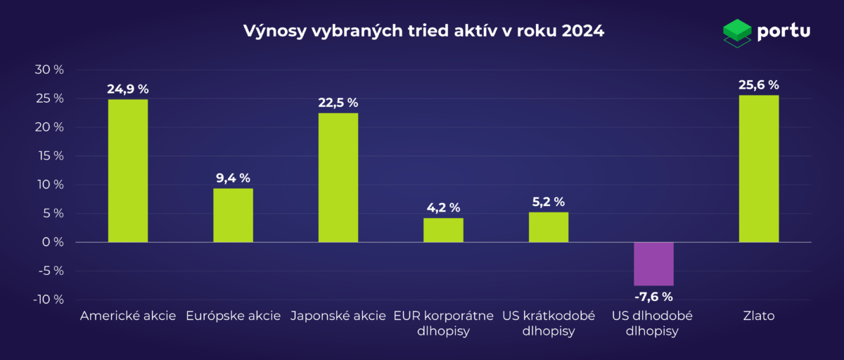 Výnosy vybraných tried aktív v roku 2024.