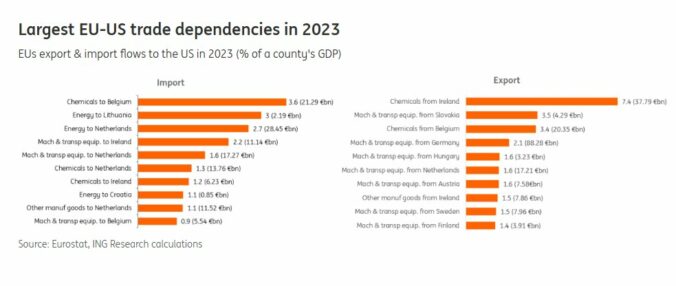 EÚ ako celok vyváža do USA len približne tri percentá svojho hrubého domáceho produktu a celkový dovoz spoza Atlantiku do krajín EÚ predstavuje približne dve percentá HDP Únie.