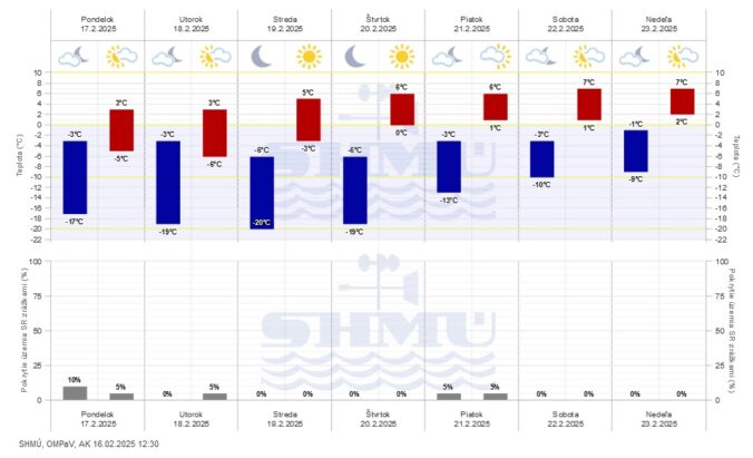 Grafická predpoveď počasia SHMÚ na nasledujúce dni.