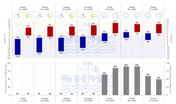 Grafická predpoveď počasia SHMÚ na nasledujúcich 7 dní.