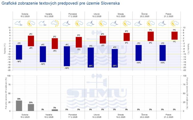 Grafická predpoveď počasia SHMÚ na nasledujúcich sedem dní.