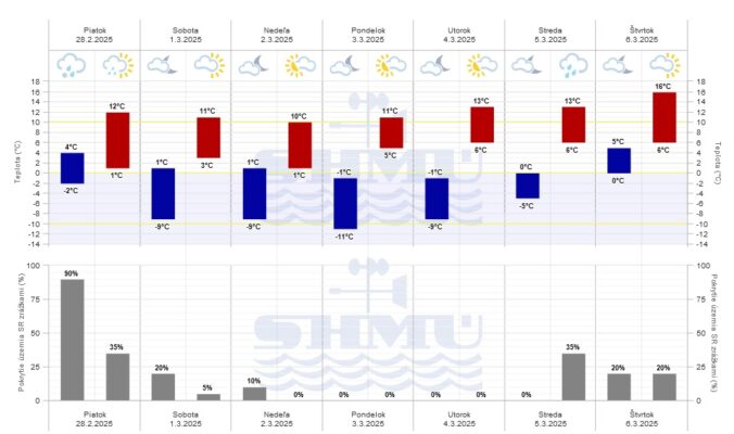 Grafická predpoveď počasia Slovenského hydrometeorologického ústavu (SHMÚ) na sedem dní.