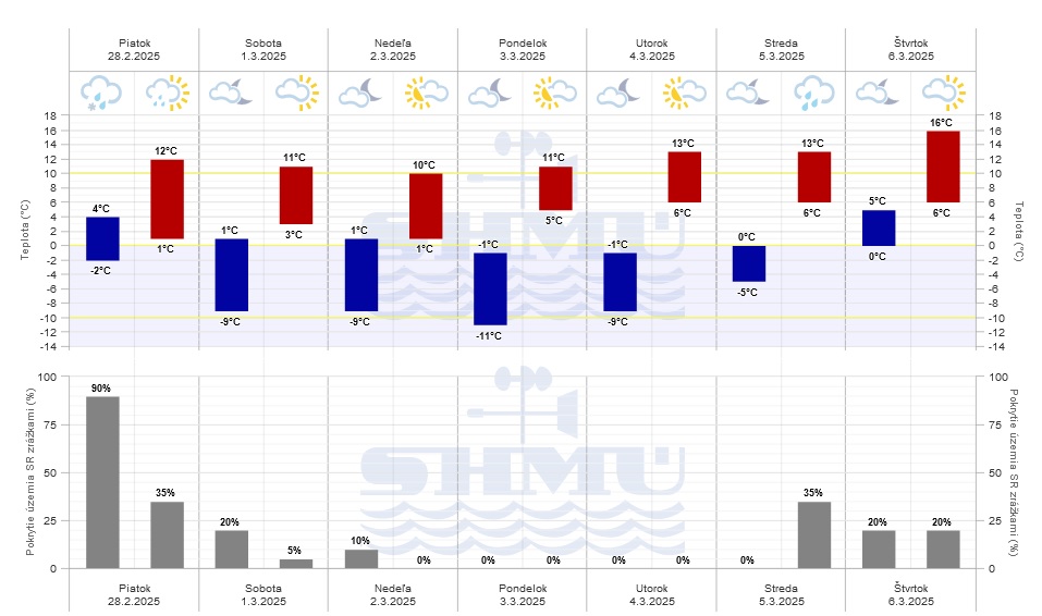 Grafická predpoveď počasia Slovenského hydrometeorologického ústavu (SHMÚ) na sedem dní.