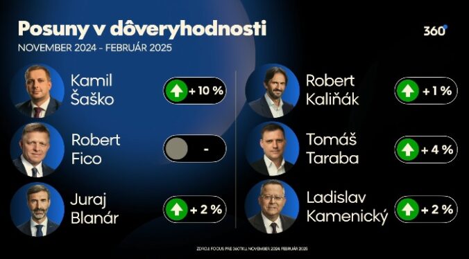 Porovnanie dôveryhodnosti politikov november 2025 - január 2025