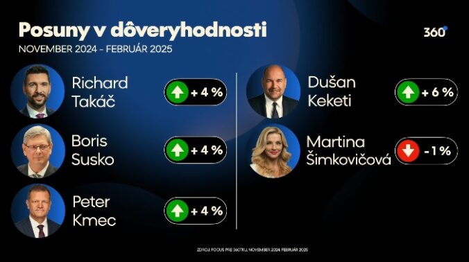 Porovnanie dôveryhodnosti politikov november 2025 - január 2025