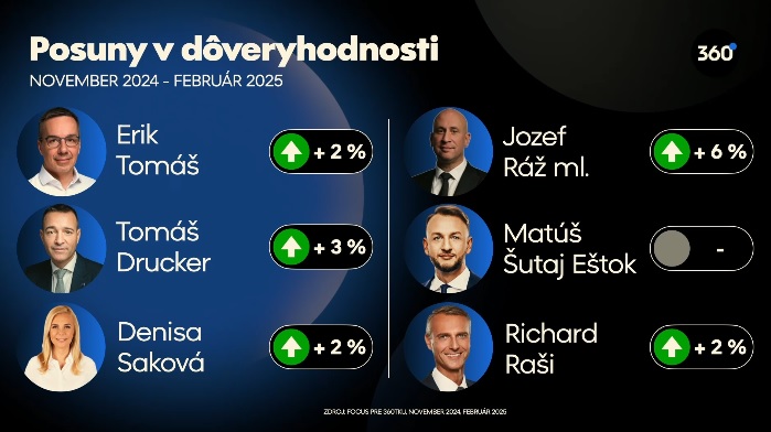 Porovnanie dôveryhodnosti politikov november 2025 - január 2025