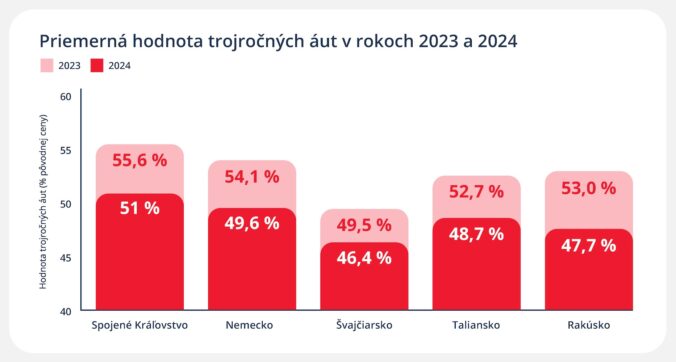 Priemerna_hodnota_trojrocnych_aut.jpg