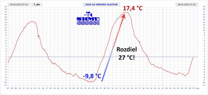 Červený kláštor, rozdiel medzi rannou a popoludňajšou teplotou.