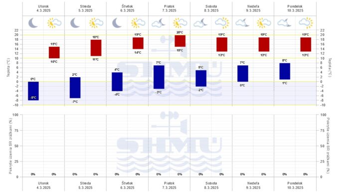 Grafická predpoveď počasia SHMÚ na nasledujúcich sedem dní.