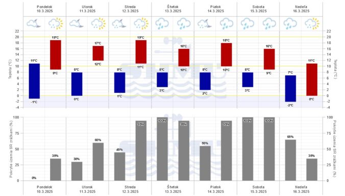 Grafická predpoveď počasia SHMÚ na nasledujúcich sedem dní.