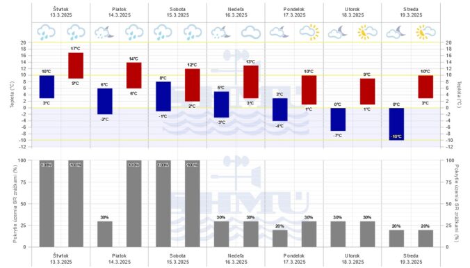 Grafická predpoveď počasia SHMÚ na sedem dní.