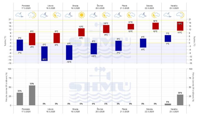 Grafická predpoveď počasia SHMÚ na sedem dní.