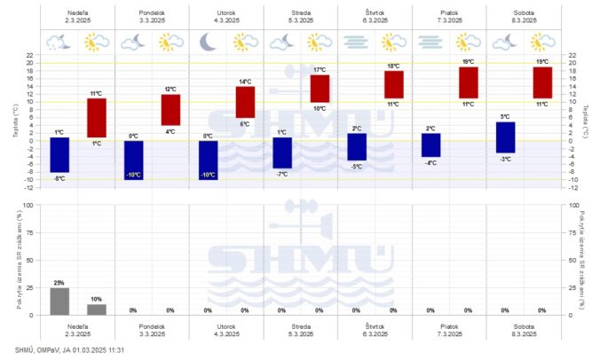 Grafická predpoveď počasia SHMÚ na sedem dní.