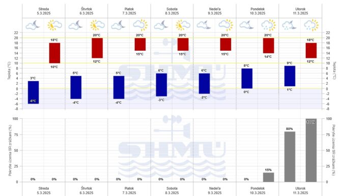 Grafická predpoveď počasia Slovenského hydrometeorologického ústavu (SHMÚ) na nasledujúcich 7 dní.