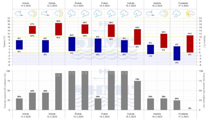 Grafická predpoveď počasia Slovenského hydrometeorologického ústavu (SHMÚ) na sedem dní.