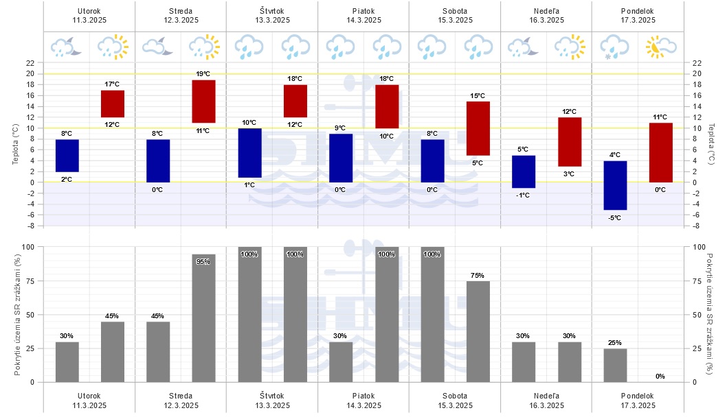 Grafická predpoveď počasia Slovenského hydrometeorologického ústavu (SHMÚ) na sedem dní.