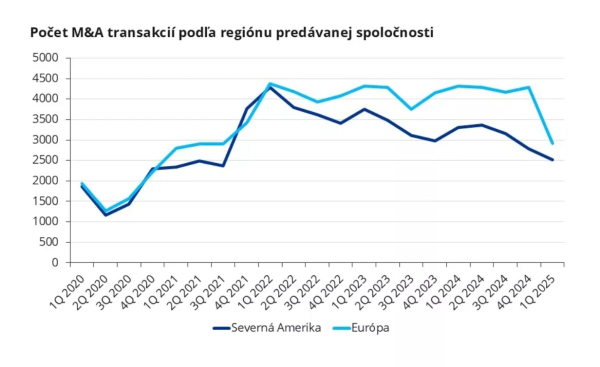 Graf 1_transakcie severna amerika europa.jpeg
