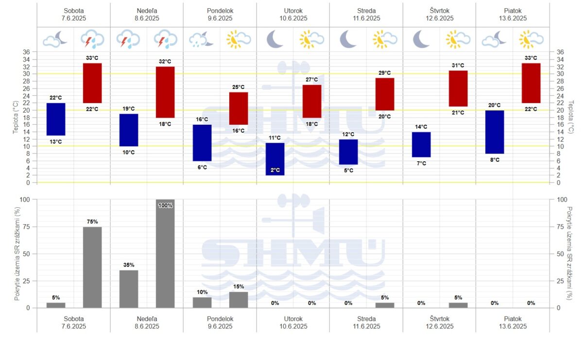 Grafická predpoveď počasie Slovenského hydrometeorologického ústavu (SHMÚ) na sedem dní.