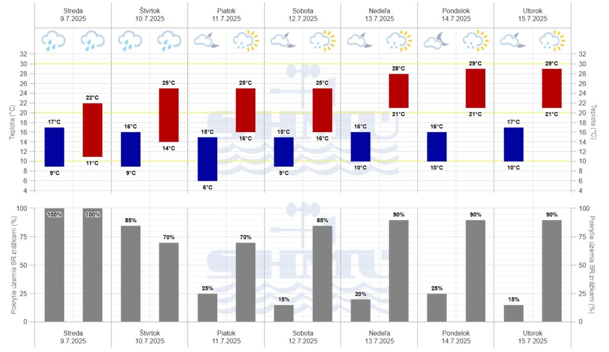 Grafická predpoveď počasia Slovenského hydrometeorologického ústavu (SHMÚ) na sedem dní.