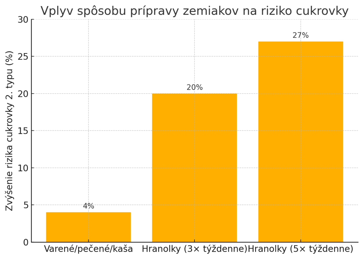 Vplyv spôsobu prípravy zemiakov na riziko cukrovky