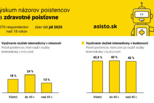 Vy skum na zorov poistencov na zdravotne poistovne_2025_graf2_asisto.sk_.jpg